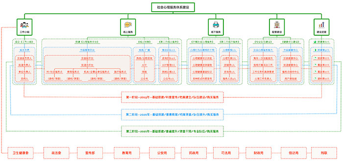 社會(huì)心理服務(wù)體系建設(shè)