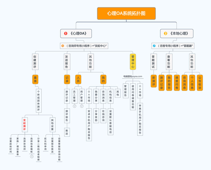 1心理OA系統(tǒng)拓?fù)鋱D2