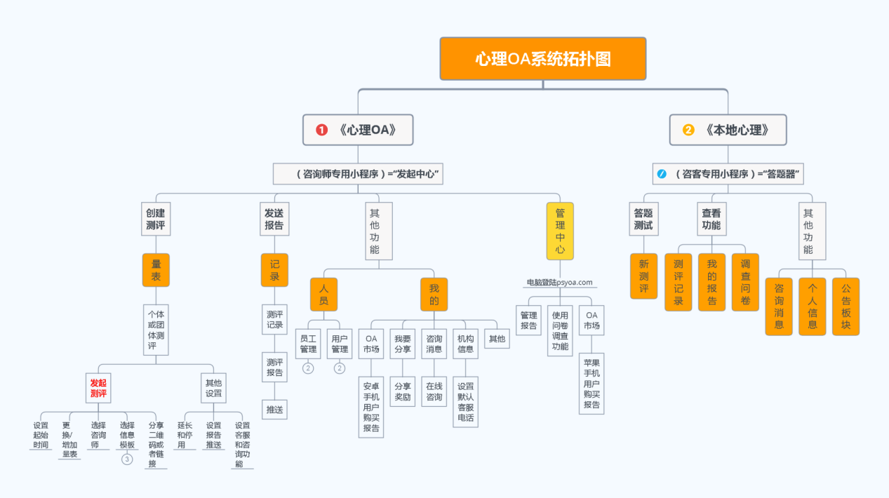 手機(jī)心理測(cè)評(píng)系統(tǒng)